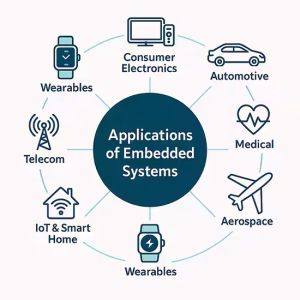سیستم های امبدد Embedded Systems